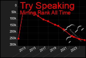 Total Graph of Try Speaking