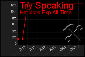 Total Graph of Try Speaking