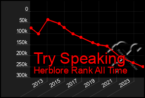 Total Graph of Try Speaking