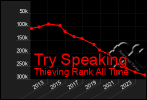 Total Graph of Try Speaking