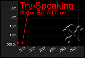 Total Graph of Try Speaking