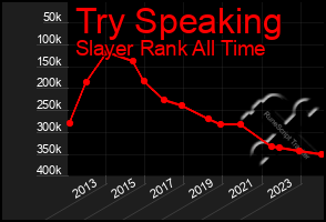 Total Graph of Try Speaking