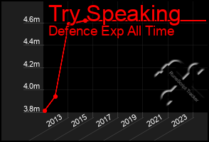 Total Graph of Try Speaking