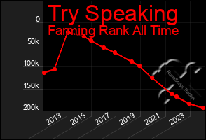 Total Graph of Try Speaking