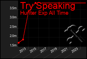 Total Graph of Try Speaking