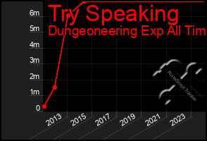 Total Graph of Try Speaking