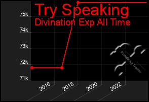 Total Graph of Try Speaking