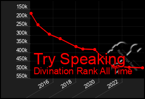 Total Graph of Try Speaking