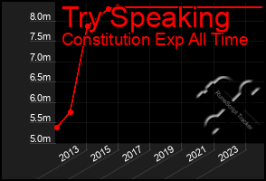 Total Graph of Try Speaking