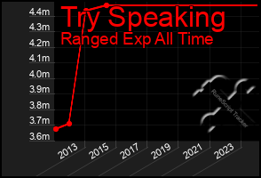 Total Graph of Try Speaking