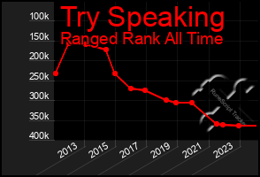 Total Graph of Try Speaking