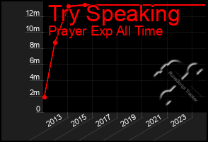 Total Graph of Try Speaking