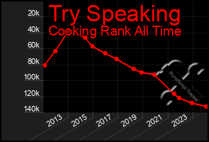 Total Graph of Try Speaking