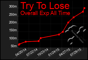 Total Graph of Try To Lose