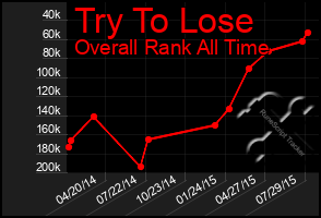 Total Graph of Try To Lose