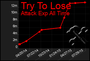Total Graph of Try To Lose