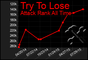Total Graph of Try To Lose