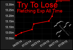 Total Graph of Try To Lose