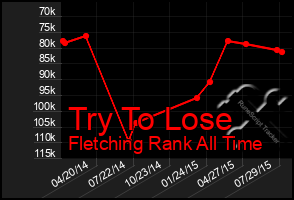 Total Graph of Try To Lose