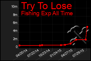 Total Graph of Try To Lose