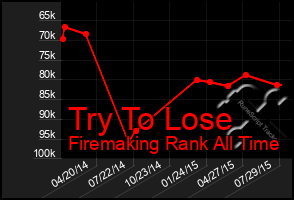 Total Graph of Try To Lose