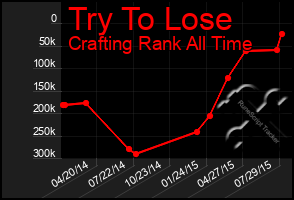 Total Graph of Try To Lose