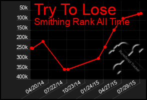 Total Graph of Try To Lose
