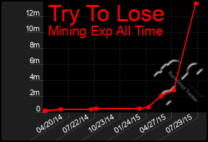 Total Graph of Try To Lose