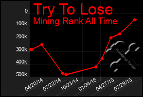 Total Graph of Try To Lose