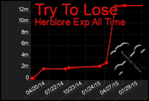 Total Graph of Try To Lose