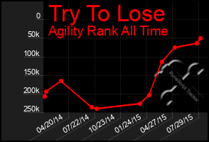 Total Graph of Try To Lose