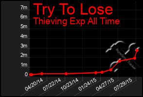 Total Graph of Try To Lose