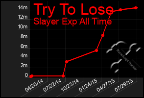 Total Graph of Try To Lose
