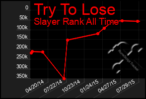 Total Graph of Try To Lose