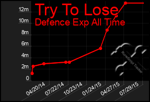 Total Graph of Try To Lose