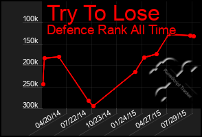 Total Graph of Try To Lose