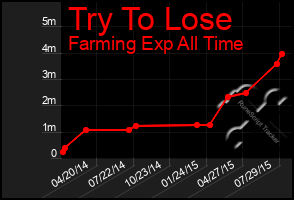 Total Graph of Try To Lose