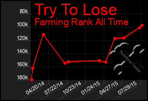 Total Graph of Try To Lose