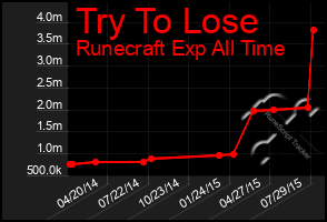 Total Graph of Try To Lose