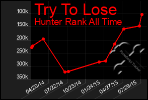 Total Graph of Try To Lose
