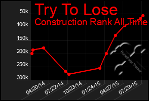 Total Graph of Try To Lose