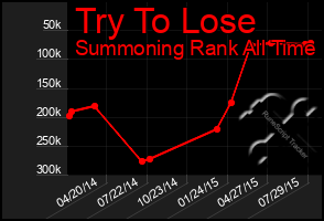 Total Graph of Try To Lose
