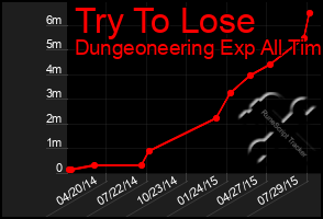 Total Graph of Try To Lose