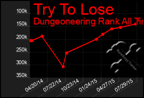 Total Graph of Try To Lose