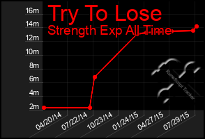 Total Graph of Try To Lose