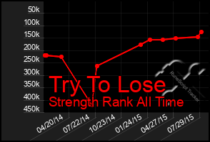 Total Graph of Try To Lose