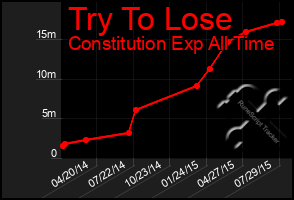 Total Graph of Try To Lose