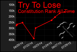 Total Graph of Try To Lose