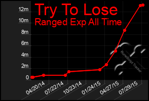 Total Graph of Try To Lose
