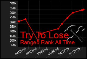Total Graph of Try To Lose